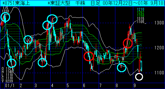 東海上