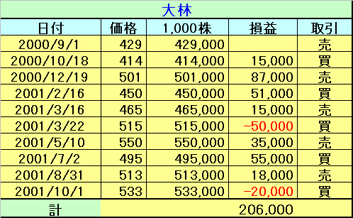 大林仮想売買結果