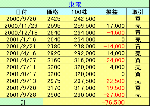 東電仮想売買結果