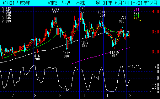 大成建設
