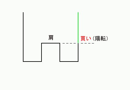 陽転